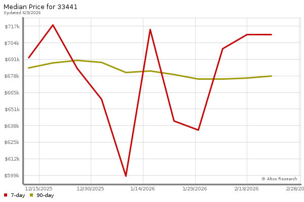 Median price chart (7 days, 90 days combined)
