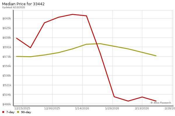 Median price chart (7 days, 90 days combined)