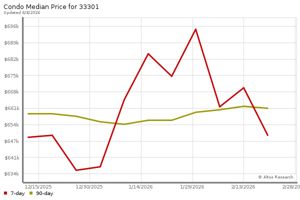 Median price chart (7 days, 90 days combined)