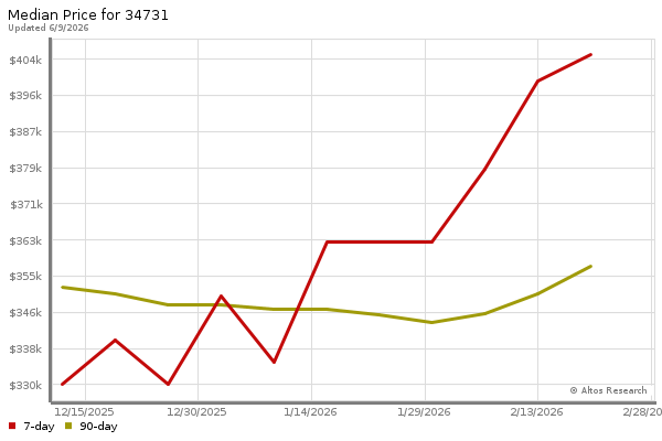 Median price chart (7 days, 90 days combined)