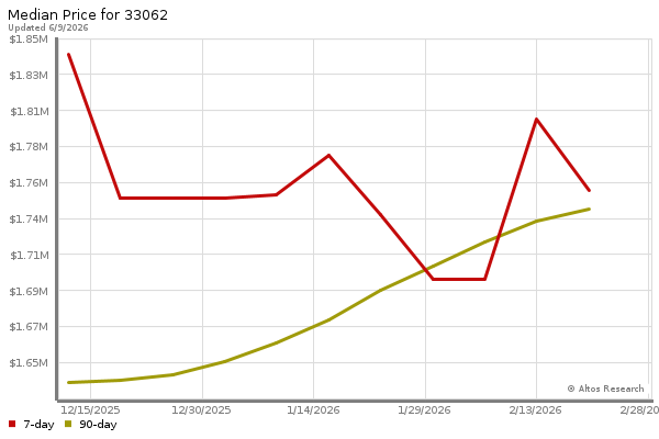 Median price chart (7 days, 90 days combined)