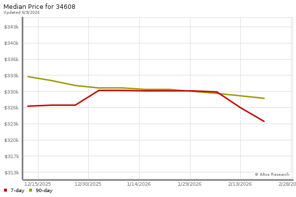 Median price chart (7 days, 90 days combined)