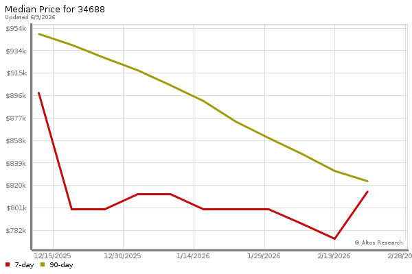 Median price chart (7 days, 90 days combined)