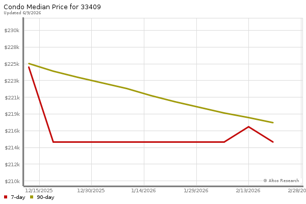 Median price chart (7 days, 90 days combined)