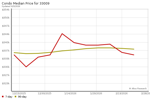 Median price chart (7 days, 90 days combined)