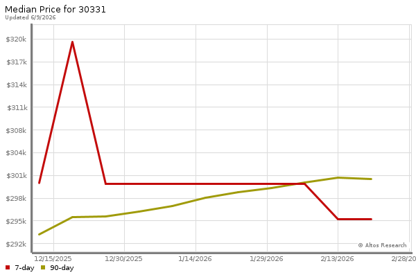 Median price chart (7 days, 90 days combined)