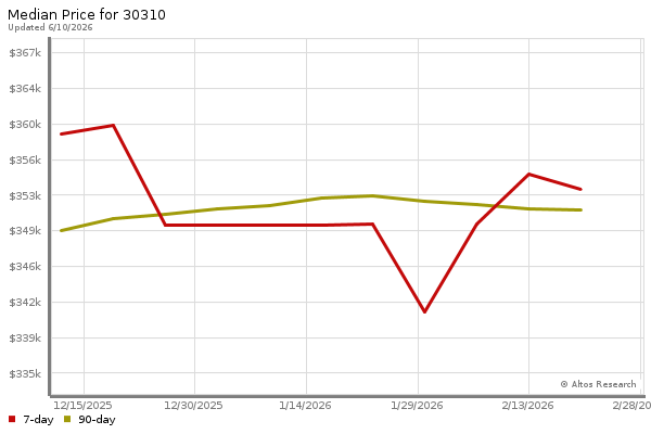 Median price chart (7 days, 90 days combined)