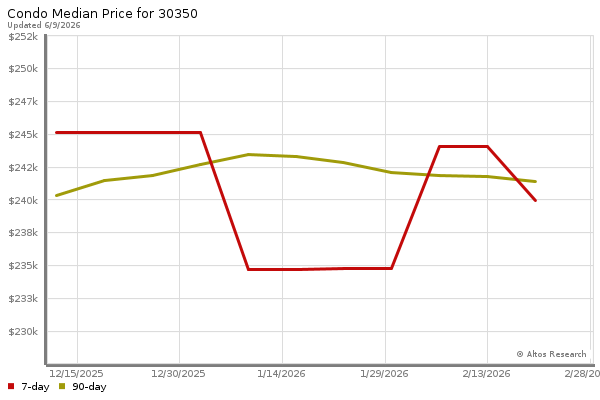 Median price chart (7 days, 90 days combined)