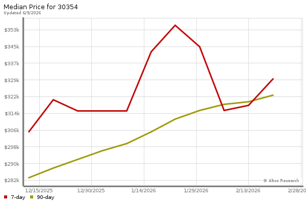 Median price chart (7 days, 90 days combined)