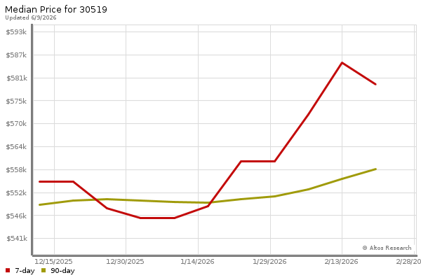 Median price chart (7 days, 90 days combined)