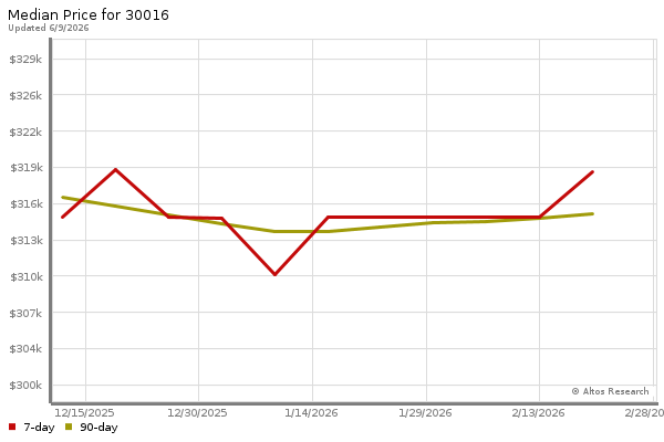 Median price chart (7 days, 90 days combined)