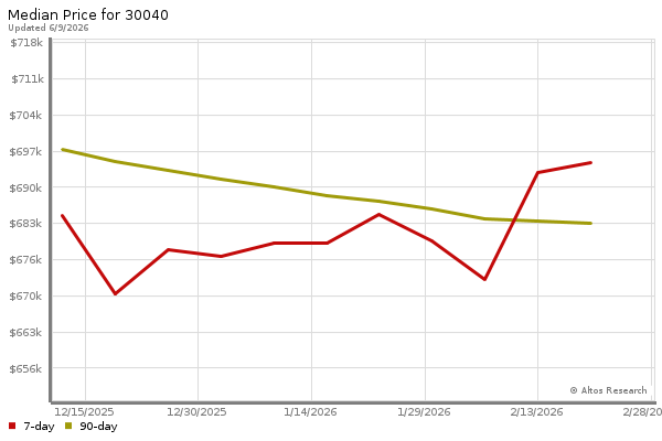 Median price chart (7 days, 90 days combined)