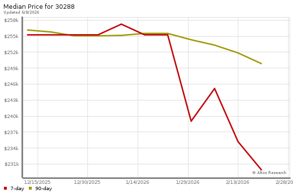 Median price chart (7 days, 90 days combined)