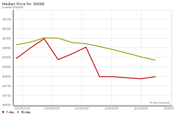 Median price chart (7 days, 90 days combined)