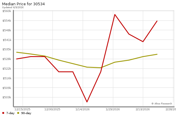 Median price chart (7 days, 90 days combined)