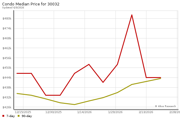 Median price chart (7 days, 90 days combined)