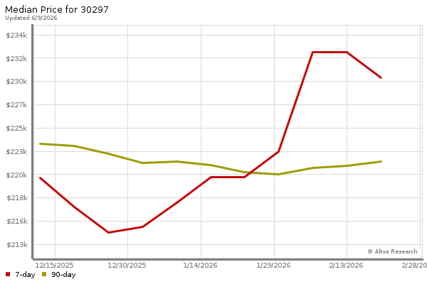 Median price chart (7 days, 90 days combined)
