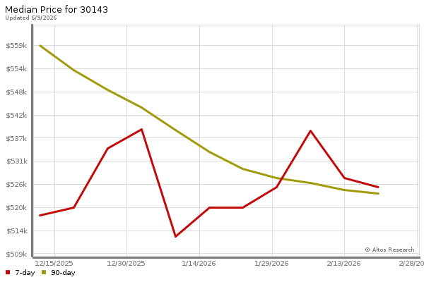 Median price chart (7 days, 90 days combined)