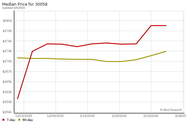 Median price chart (7 days, 90 days combined)