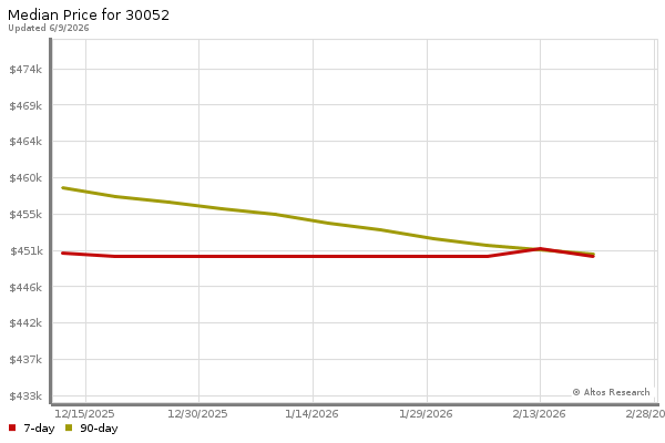 Median price chart (7 days, 90 days combined)