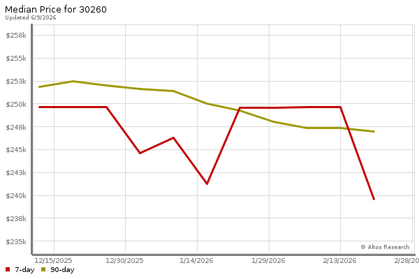 Median price chart (7 days, 90 days combined)