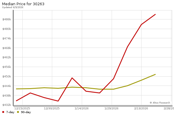 Median price chart (7 days, 90 days combined)