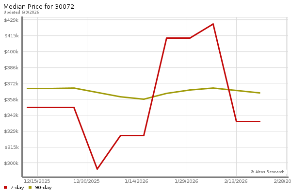 Median price chart (7 days, 90 days combined)