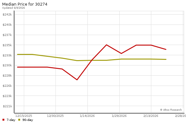 Median price chart (7 days, 90 days combined)