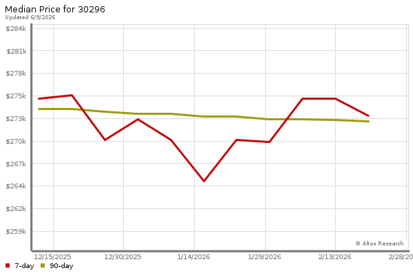 Median price chart (7 days, 90 days combined)