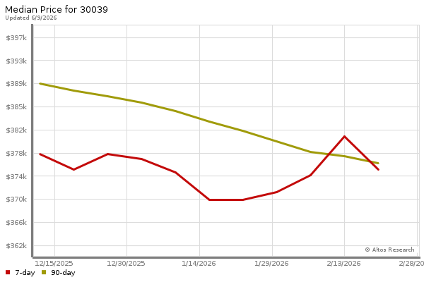 Median price chart (7 days, 90 days combined)