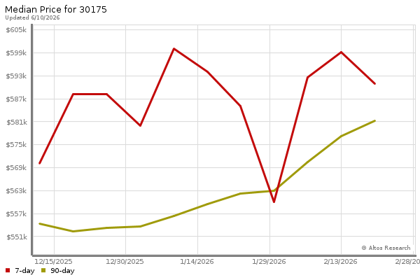 Median price chart (7 days, 90 days combined)