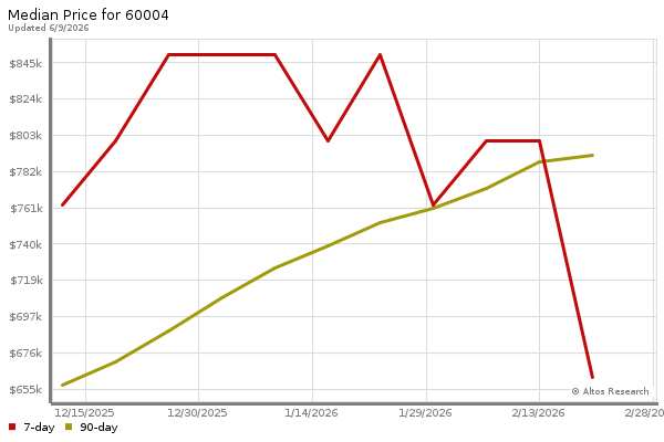 Median price chart (7 days, 90 days combined)