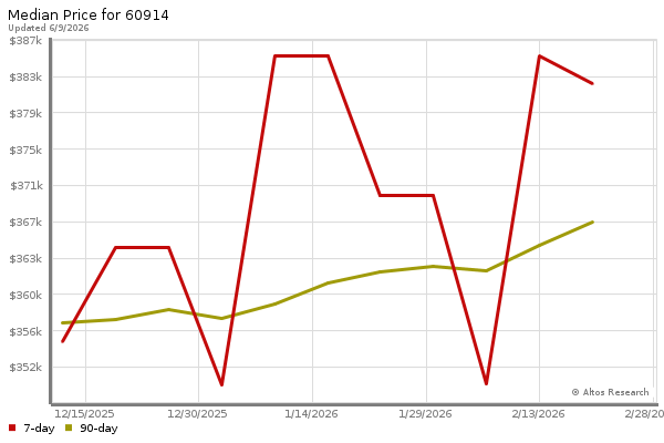 Median price chart (7 days, 90 days combined)