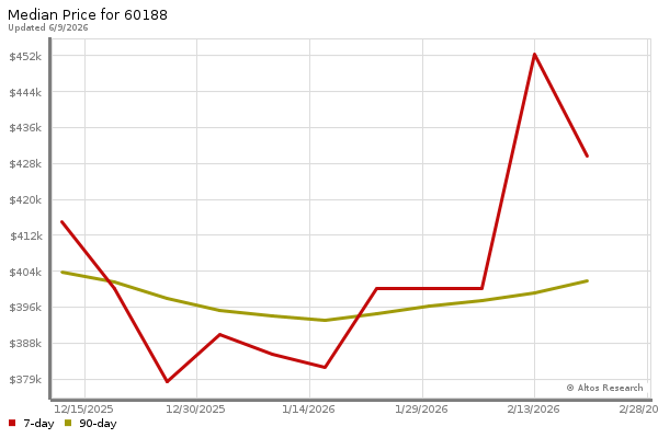 Median price chart (7 days, 90 days combined)