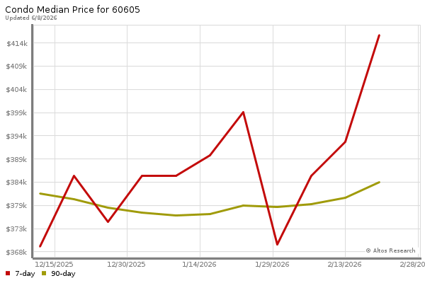 Median price chart (7 days, 90 days combined)