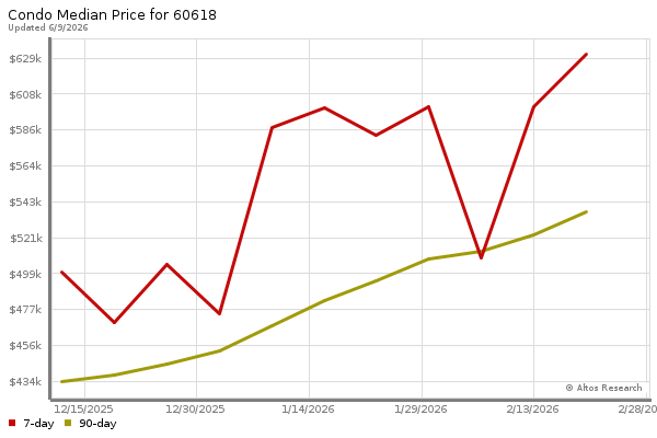 Median price chart (7 days, 90 days combined)
