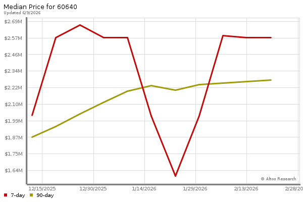 Median price chart (7 days, 90 days combined)