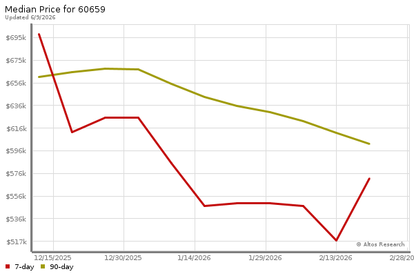 Median price chart (7 days, 90 days combined)