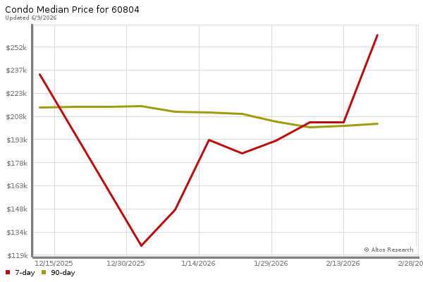 Median price chart (7 days, 90 days combined)