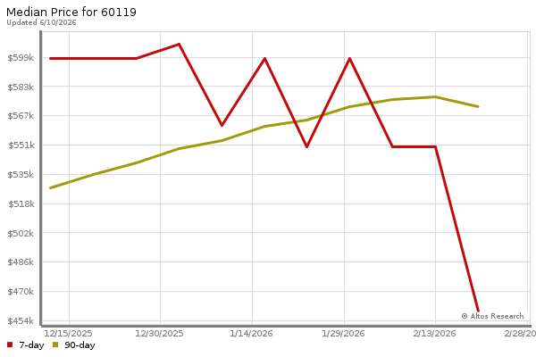 Median price chart (7 days, 90 days combined)