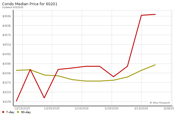Median price chart (7 days, 90 days combined)