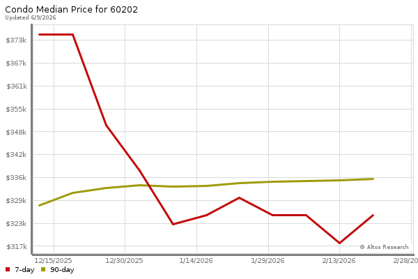 Median price chart (7 days, 90 days combined)