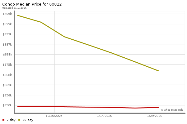Median price chart (7 days, 90 days combined)