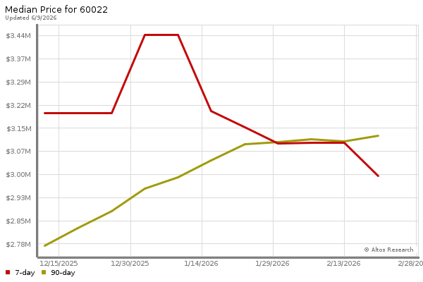 Median price chart (7 days, 90 days combined)