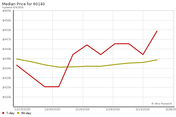 Median price chart (7 days, 90 days combined)