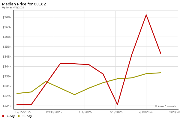 Median price chart (7 days, 90 days combined)