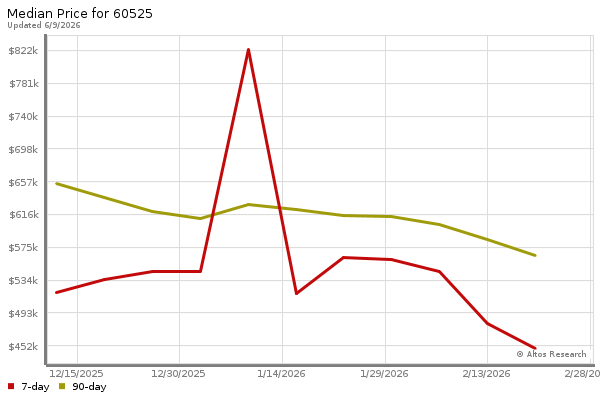 Median price chart (7 days, 90 days combined)