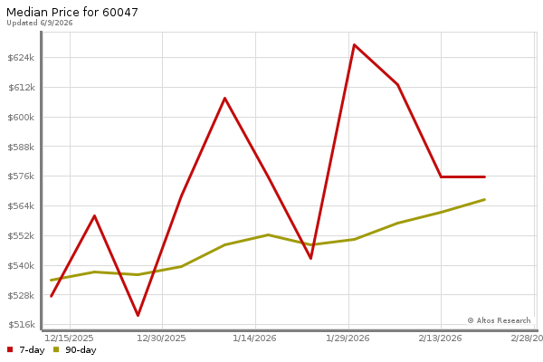 Median price chart (7 days, 90 days combined)