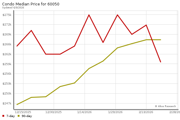 Median price chart (7 days, 90 days combined)