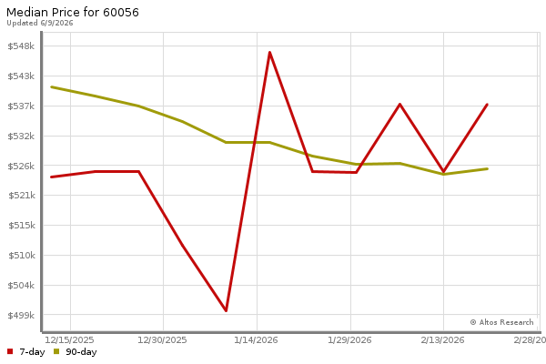 Median price chart (7 days, 90 days combined)